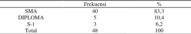 Tabel 5.10. Distribusi Sampel Menurut Pendidikan Terakhir 