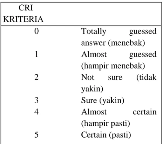 Tabel  3.2  Skala  dan  Kriteria  CRI  (Certainty  of  Response  Index)  (Hasan  dkk,  (1999))  CRI        KRITERIA  0  Totally  guessed  answer (menebak)  1  Almost  guessed  (hampir menebak)  2  Not  sure  (tidak 