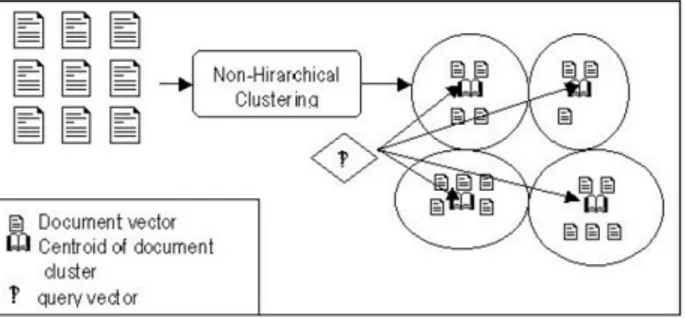 Gambar 1 Cluster Dokumen dengan Metode Non-hirarkhis