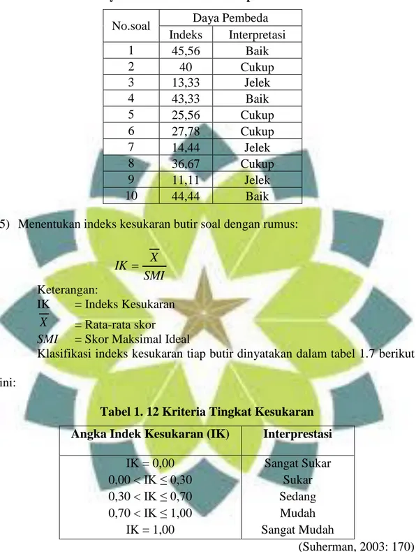 Tabel 1. 11 Hasil Daya Pembeda Soal Kemampuan Pemahaman Matematika  No.soal  Daya Pembeda 