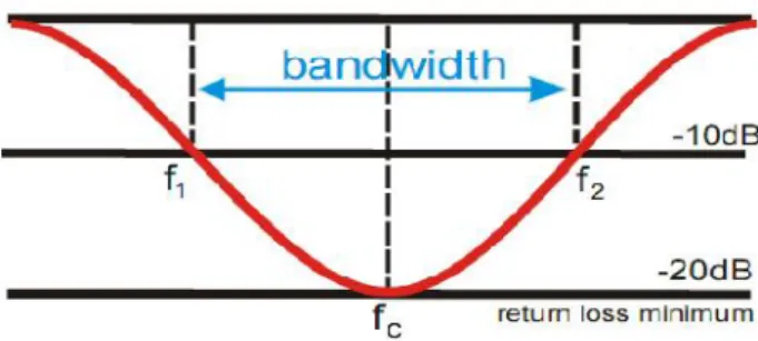 Gambar 2.7 Bandwidth Antena