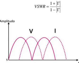 Gambar 2.8 Voltage Standing Wave Ratio