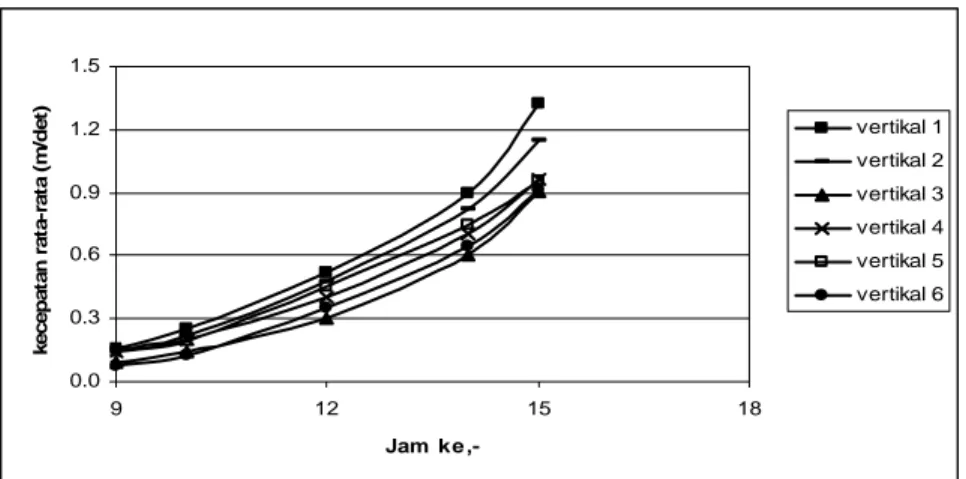 Gambar 5. Grafik hubungan antara  V dan t pada penampang B 