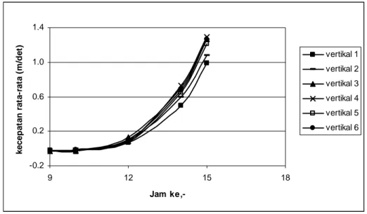 Tabel 1. Kecepatan aliran rata-rata penampang A-J  Penampang 