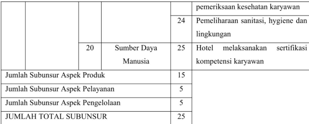 Tabel 2.2 Kriteria Mutlak Hotel Bintang
