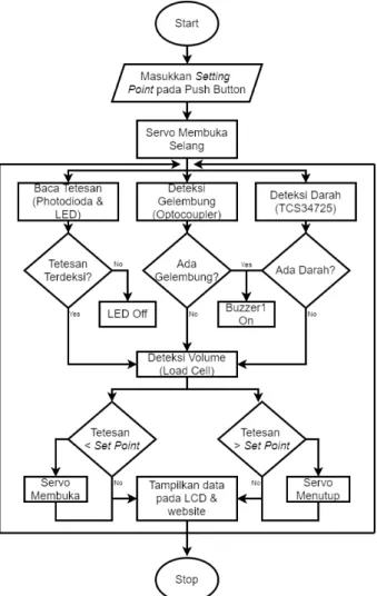 Gambar 5. Flowchart sistem deteksi denyut jantung 