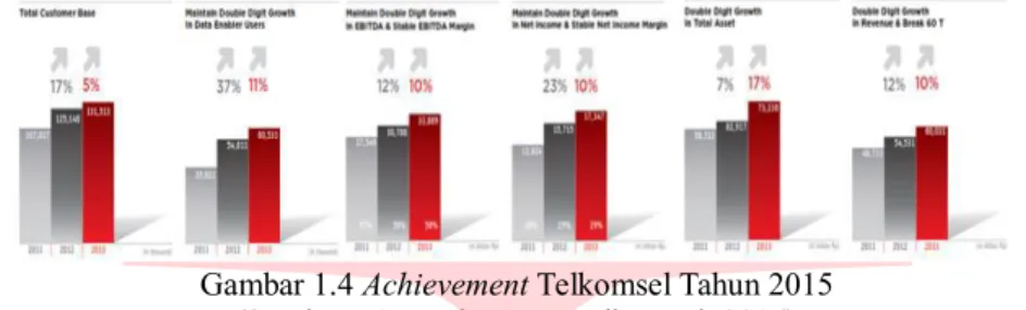 Gambar 1.4 Achievement Telkomsel Tahun 2015  (Sumber : Annual Report Telkomsel, 2016) 