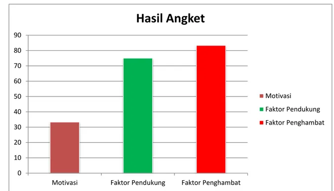 Gambar 1. Diagram Persentase Hasil Angket 