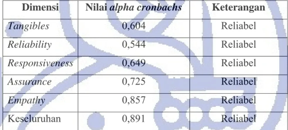 Tabel 4.2. Rekapitulasi Hasil Reliabilitas Tingkat Kepuasan Responden  terhadap B4T Bandung 