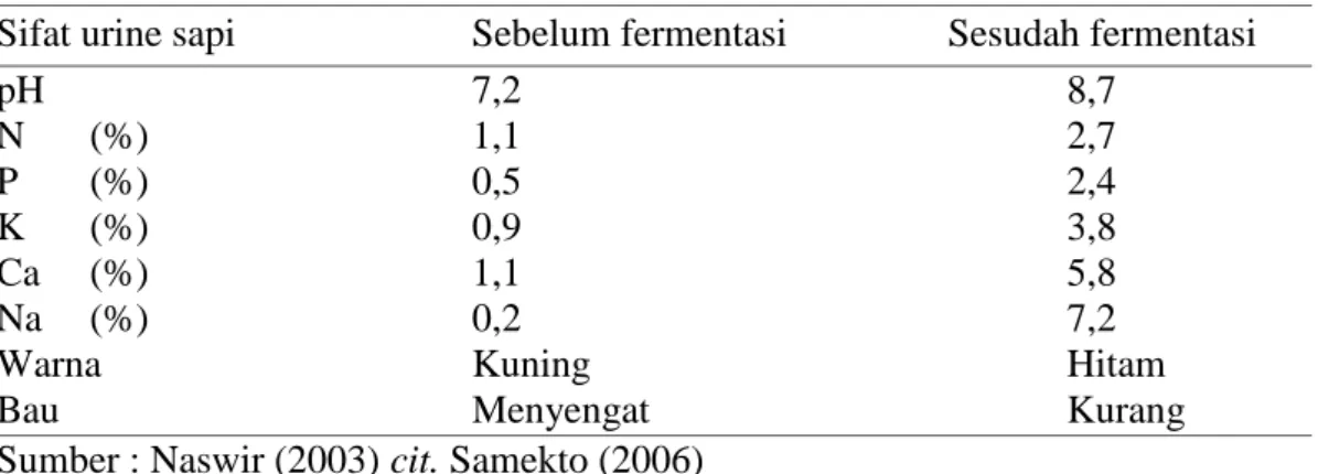 Tabel 2.1. Beberapa sifat urine sapi sebelum dan sesudah fermentasi.
