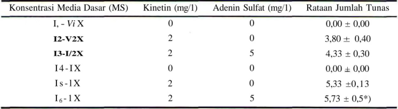 Tabel 1. Pengaruh perlakuan zat pengatur tumbuh sitokinin (kinetin dan adenin sulfat) terhadap pembentukan tunas kultur lempuyang wangi.