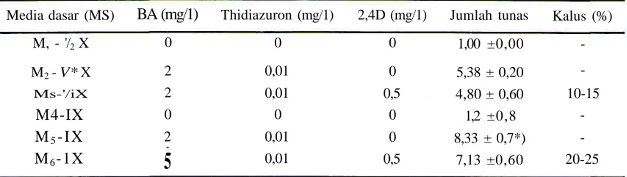 Tabel 2. Pengarah perlakuan penambahan zat pengatur tumbuh sitokinin (BA dan thidiazuron) dan auksin (2,4D) terhadap pembentukan tunas kultur lempuyang wangi