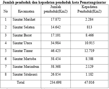 Tabel 4.2 Jumlah penduduk dan kepadatan penduduk kota Pematangsiantar 