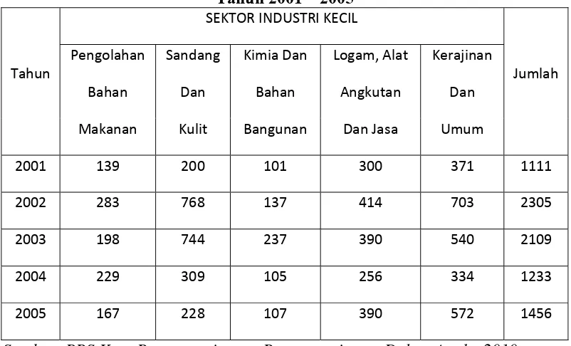 Tabel 4.6 Perkembangan Tenaga Kerja Sektor Industri Kecil di Kota Pematangsiantar 