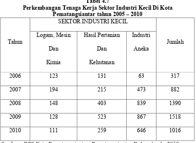 Tabel 4.7 Perkembangan Tenaga Kerja Sektor Industri Kecil Di Kota 