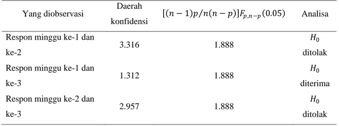 Tabel 2. Daerah konfidensi 95% untuk 