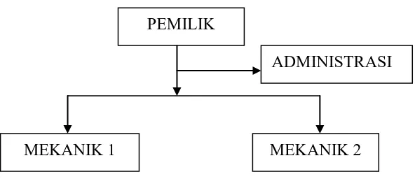 Gambar 3.1. Struktur organisasi Ansari Motor Sumber Ansari Motor 2007  