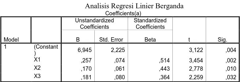 Tabel 4.3  Analisis Regresi Linier Berganda 