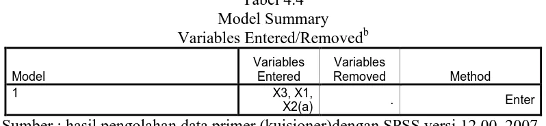 Tabel 4.4 Model Summary 