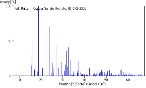 Gambar 16. Grafik standard CuSO4.5H2O XRD Kemudian grafik hasil analisa XRD sampel dibandingkan 