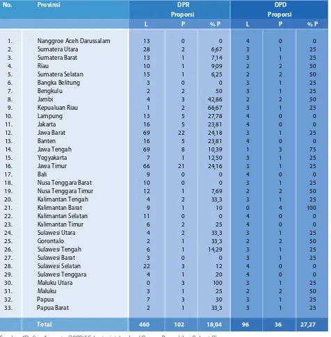 Tabel 1: Keterwakilan Perempuan di DPR dan DPD (2009)