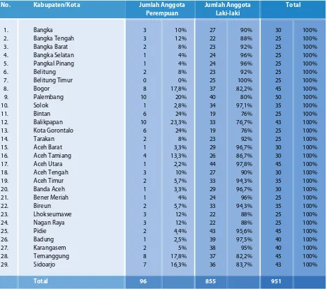 Tabel 3: Keterwakilan Perempuan di beberapa DPRD tingkat Kabupaten/Kota Terpilih 
