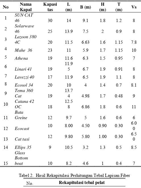 Tabel 2.  Hasil Rekapitulasi Perhitungan Tebal Lapisan Fiber 