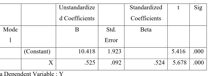 Tabel 4.9 Coefficients (A) 