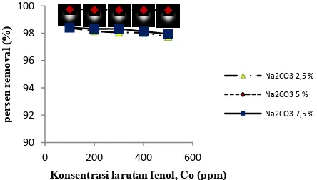 Gambar 3.3 Pengaruh konsentrasi aktivator terhadap  surface area karbon aktif Dari Gambar 3.3, dapat dilihat pada aktivator ZnCl, 