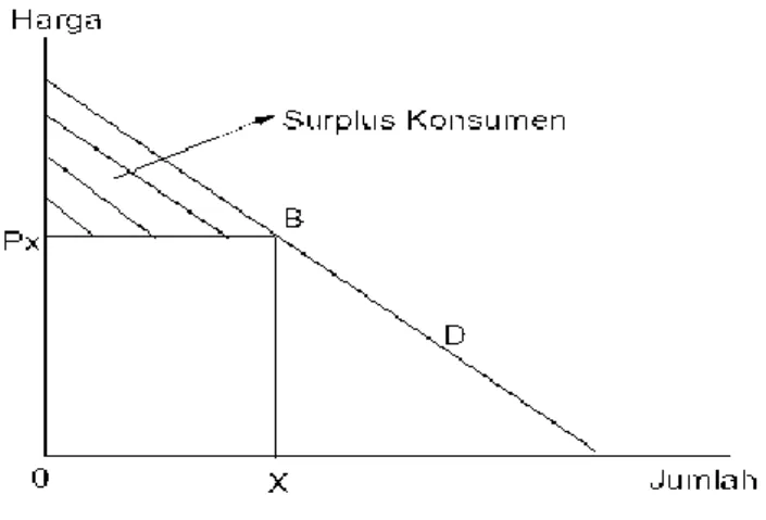 Gambar 2.1. Consumer Surplus 