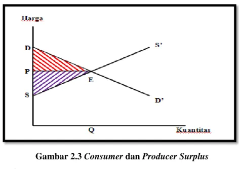 Gambar 2.3 Consumer dan Producer Surplus 