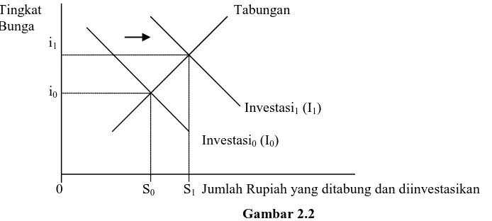 Gambar 2.2 Teori Klasik tentang Tingkat Suku Bunga 