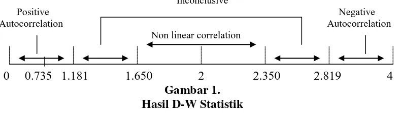 Gambar 1. Hasil D-W Statistik 