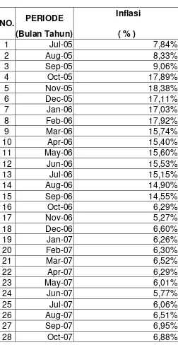 Tabel Data Inflasi 