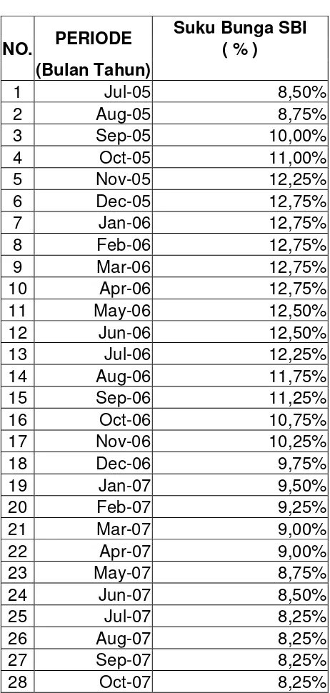 Tabel Data Suku Bunga SBI 