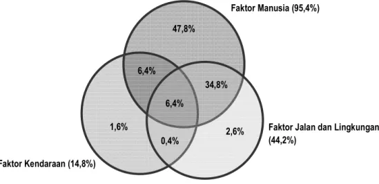 Gambar 1. Analisis faktor-faktor penyebab kecelakaan (Treat dkk, 1977) 