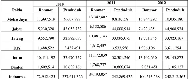 Tabel 2: Data Jumlah Penduduk dan Kendaraan Bermotor 6 Provinsi  Polda 