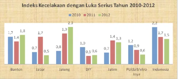 Gambar 4: Indeks Kecelakaan dengan Luka Serius Berdasarkan Jumlah kendaraan Tahun 2010-2012 