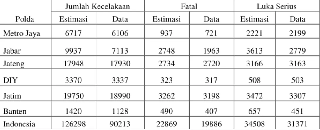 Tabel 4:  Perbandingan Angka Kecelakaan Hasil Estimasi Model dan Data    