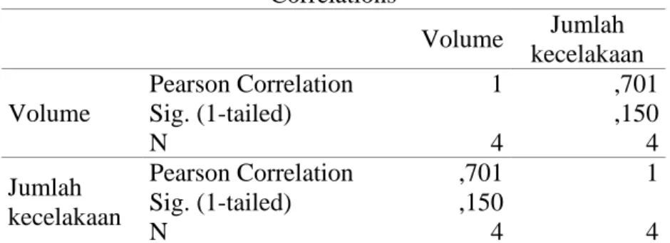 Tabel 3. Korelasi Jumlah Kecelakaan Dengan Volume Kendaraan Jalan Walisongo  Correlations  Volume  Jumlah  kecelakaan  Volume  Pearson Correlation  1  ,701 Sig