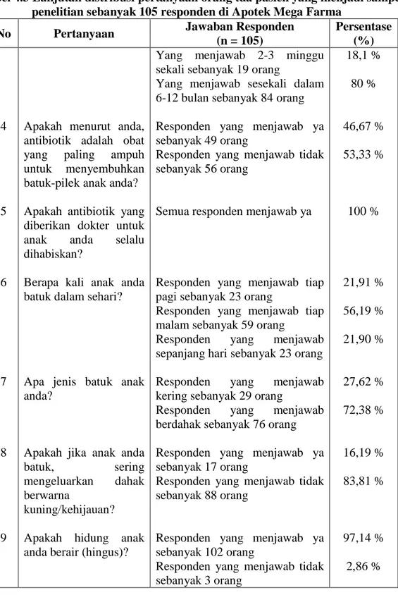 Tabel 4.3 Lanjutan distribusi pertanyaan orang tua pasien yang menjadi sampel  penelitian sebanyak 105 responden di Apotek Mega Farma 