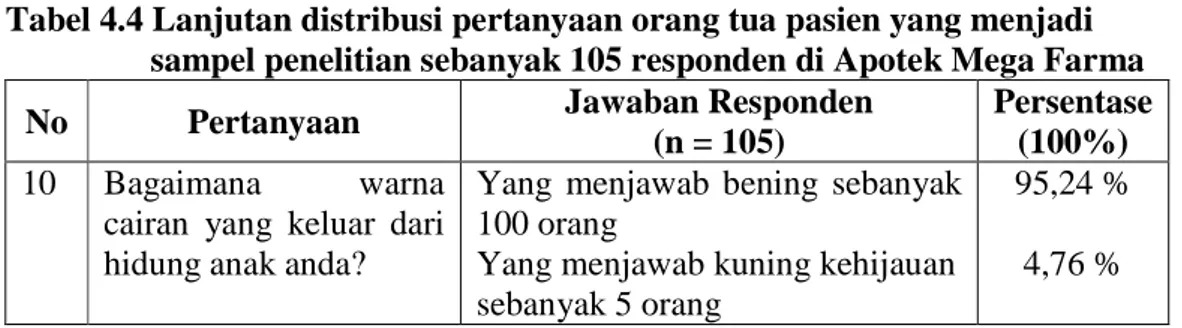 Tabel 4.4 Lanjutan distribusi pertanyaan orang tua pasien yang menjadi   sampel penelitian sebanyak 105 responden di Apotek Mega Farma 