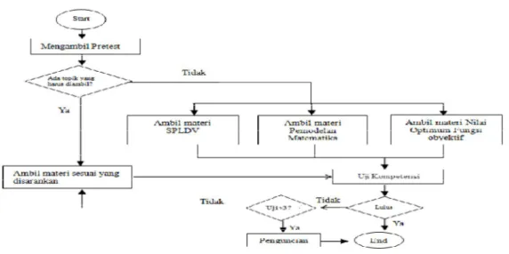 Gambar 6. Rancangan Pembelajaran Topik Program Linear 