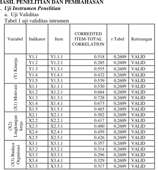 Tabel 1 uji validitas intrumen 