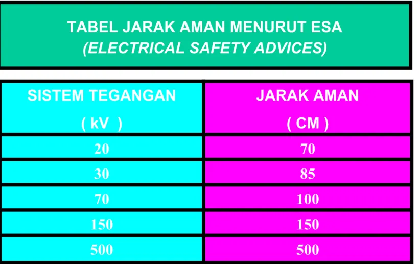 TABEL JARAK AMAN MENURUT ESA  (ELECTRICAL SAFETY ADVICES)