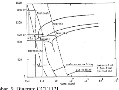 Gambar. 9. Diagram CCT [12] 