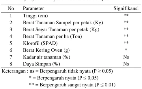 Tabel  1 menunjukkan signifikansi dari berbagai macam parameter.Hasil  analisis Costat untuk parameter produksi disajikan pada Tabel 2