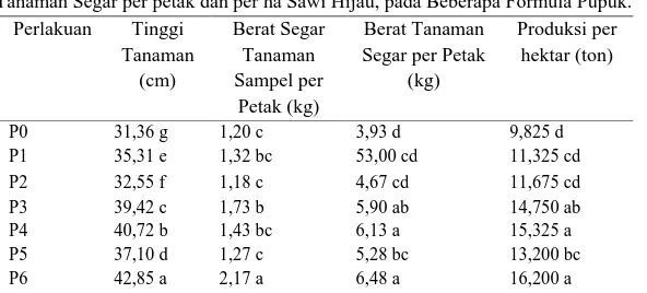 Tabel  2.  Nilai Rata-rata Tinggi Tanaman, Berat Tanaman Sampel, dan Berat  Tanaman Segar per petak dan per ha Sawi Hijau, pada Beberapa Formula Pupuk 