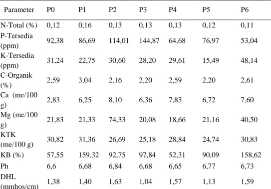 Tabel 7.  Hasil  analisis  efek residu pemupukan terhadap  beberapa sifat kimia  tanah saat panen(N-Total, P-Tersedia, K-Tersedia, C-Organik, Ca, Mg, KTK,  KB, pH, DHL.)  Parameter  P0  P1  P2  P3  P4  P5  P6  N-Total (%)  0,12  0,16   0,13  0,13  0,13  0,12  0,11  P-Tersedia  (ppm)  92,38  86,69  114,01  144,87  64,68  76,97  53,04  K-Tersedia  (ppm)  31,24  22,75  30,60  28,20  29,61  15,49  48,14  C-Organik  (%)  2,59  3,04  2,16  2,20  2,59  2,20  2,61  Ca  (me/100  g)  2,83   6,25  8,10   6,36  7,83  6,72  7,60  Mg (me/100  g)  21,83   21,33  74,33  20,08  18,66  21,16  40,50  KTK   (me/100 g)  30,82  31,36  26,69  25,18  28,84  24,74  30,83  KB (%)  57,55  159,32   92,75  97,84  52,31  90,09  158,62  Ph  6,6   6,68   6,84  6,68  6,65  6,77  6,73  DHL  (mmhos/cm)  1,38  1,40  1,63  1,04  1,57  1,13  1,59 