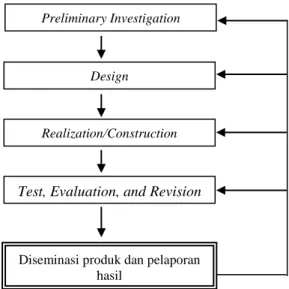 Gambar 1. Modifikasi Model Penelitian dan  Pengembangan Plomp (Plomp, 1997) 